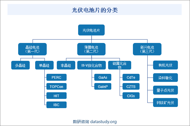 光伏电池片的分类