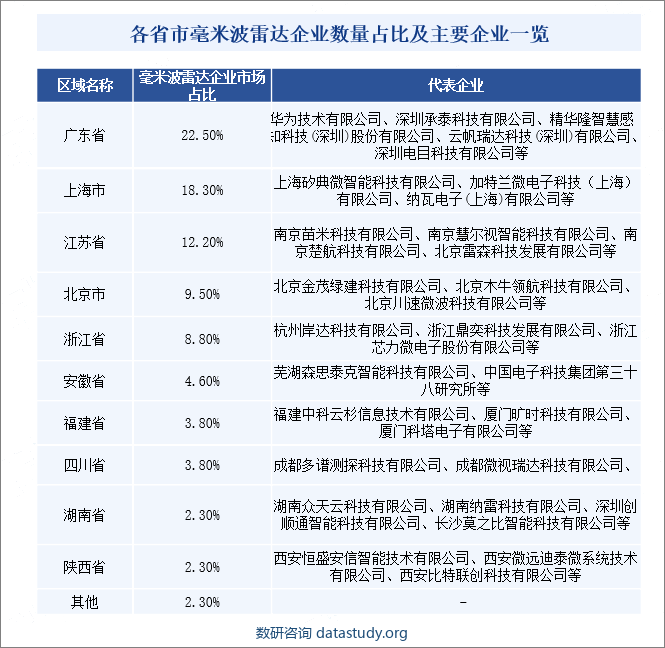 各省市毫米波雷达企业数量占比及主要企业一览