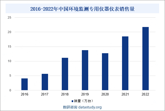 2016-2022年中国环境监测专用仪器仪表销售量