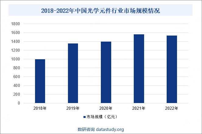 2018-2022年中国光学元件行业市场规模情况