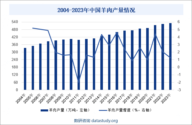 2004-2023年中国羊肉产量情况