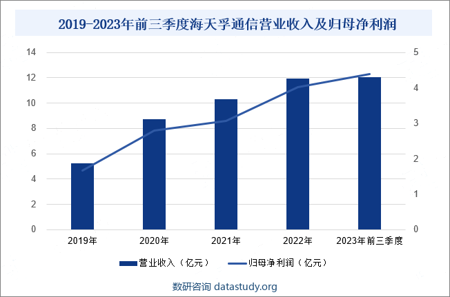 2019-2023年前三季度海天孚通信营业收入及归母净利润