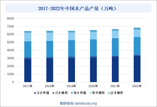 2017-2022年中国水产品产量（万吨）