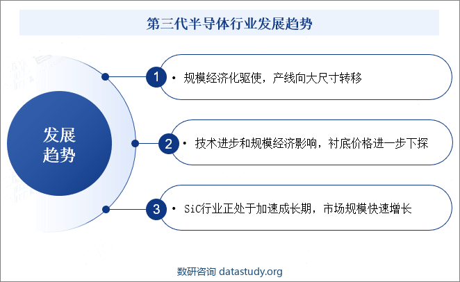 第三代半导体行业发展趋势