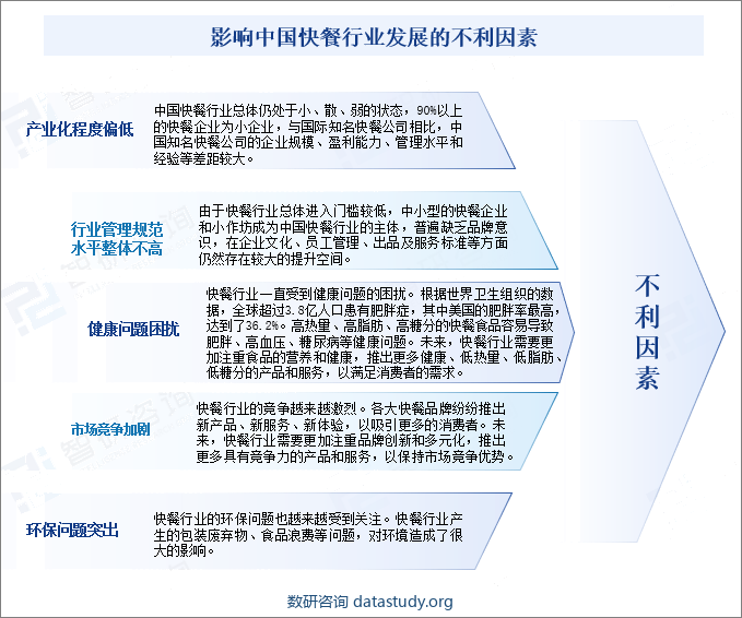 影响中国快餐行业发展的不利因素