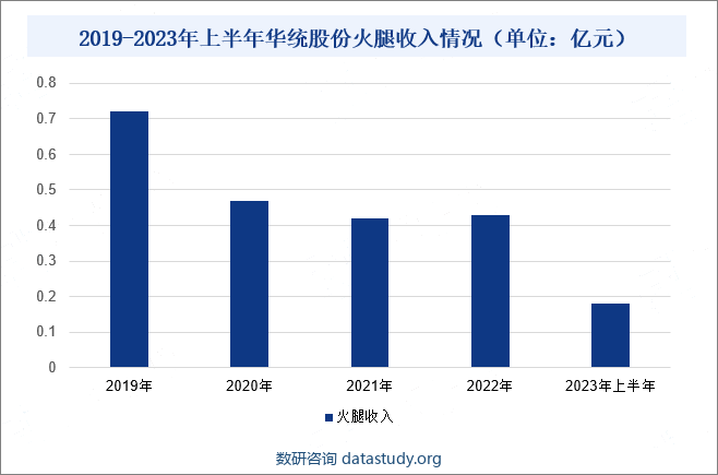 2019-2023年上半年华统股份火腿收入情况（单位：亿元）