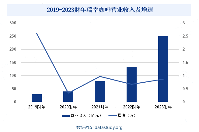 2019-2023财年瑞幸咖啡营业收入及增速