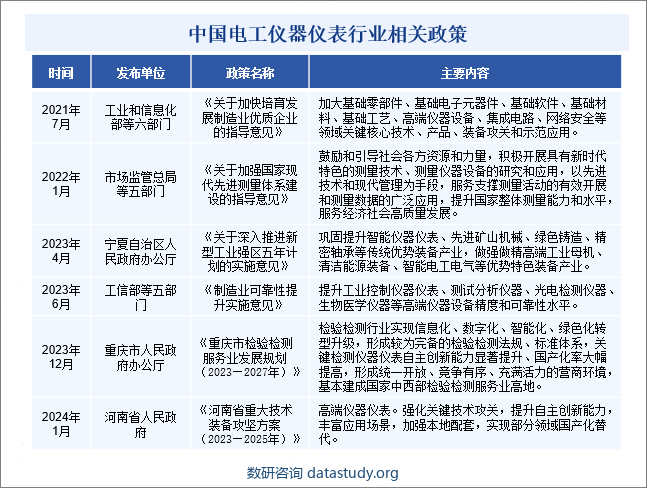 中国电工仪器仪表行业相关政策