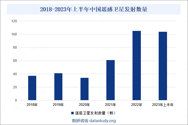 2018-2023年上半年中国遥感卫星发射数量