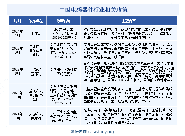 中国电感器件行业相关政策