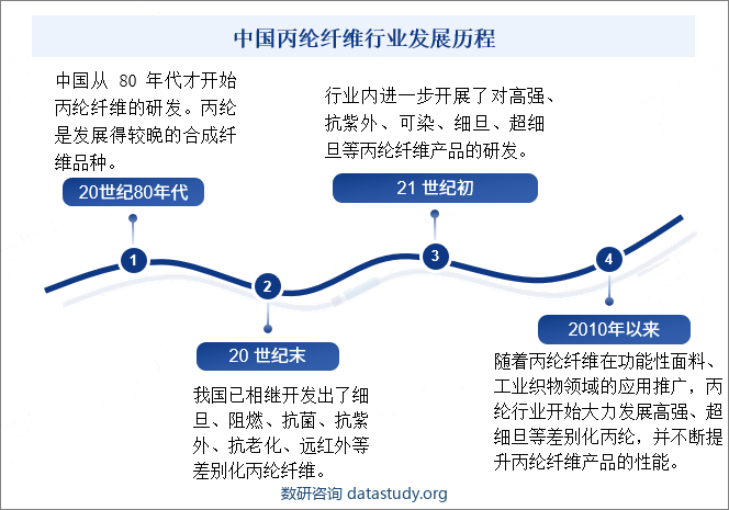 中国丙纶纤维行业发展历程
