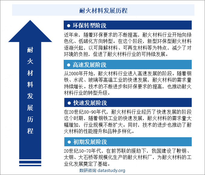 中国耐火材料行业发展历程 