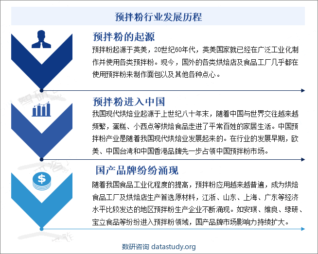 预拌粉行业发展历程