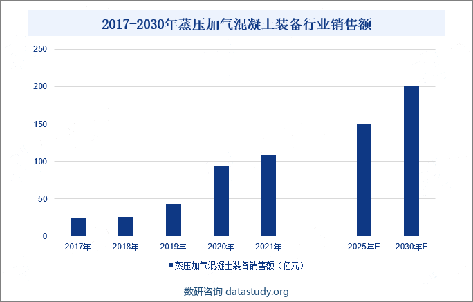 2017-2030年蒸压加气混凝土装备行业销售额