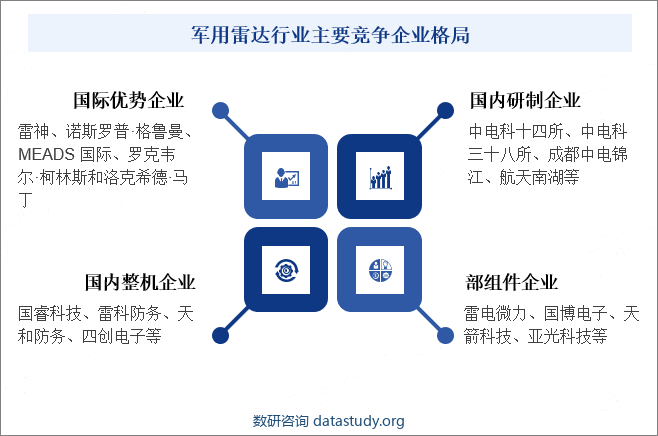 军用雷达行业主要竞争企业格局