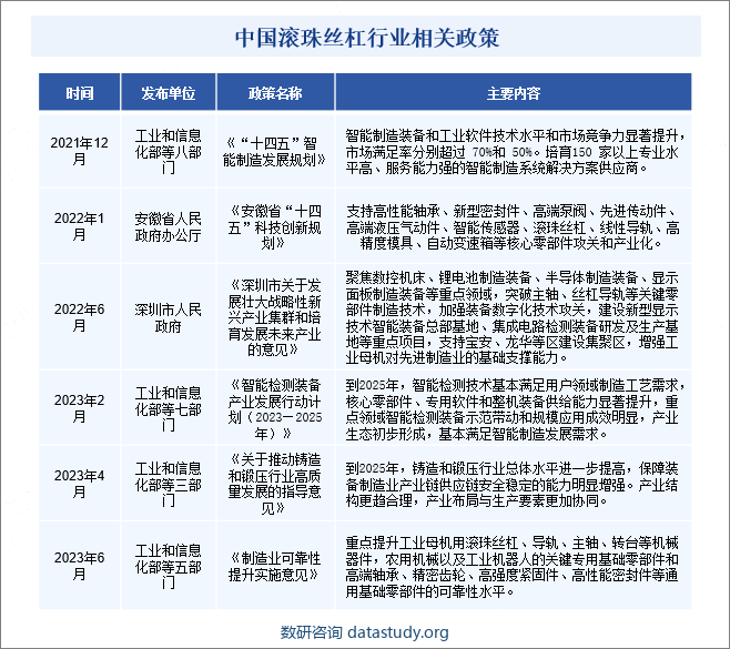 中国滚珠丝杠行业相关政策