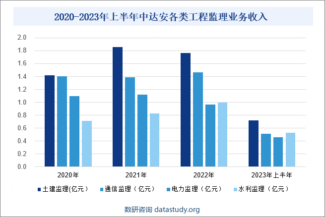 2020-2023年上半年中达安各类工程监理业务收入