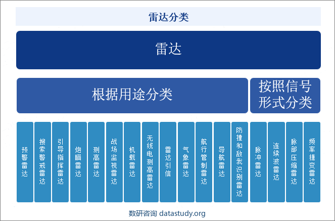 雷达分类