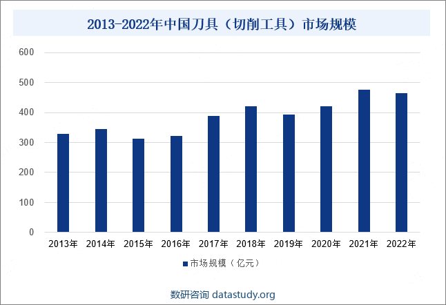 2013-2022年中国刀具（切削工具）市场规模