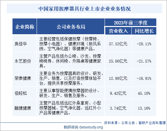 中国家用按摩器具行业上市企业业务情况