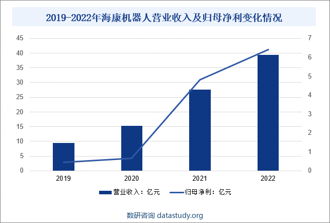 2019-2022年海康机器人营业收入及归母净利变化情况