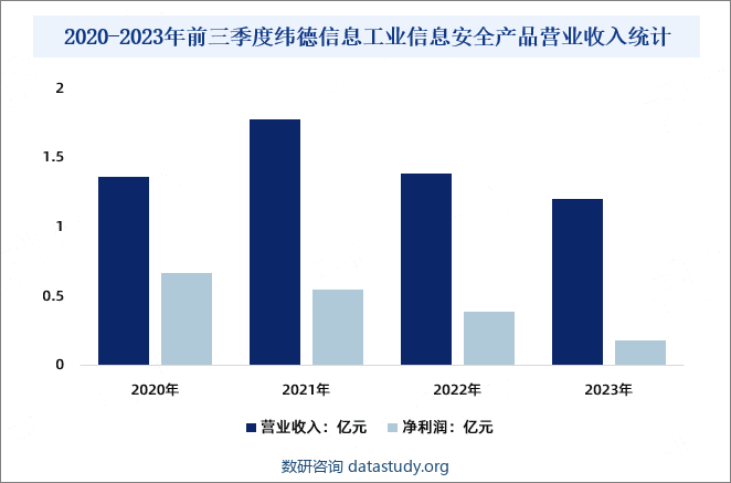 2020-2023年前三季度纬德信息工业信息安全产品营业收入统计