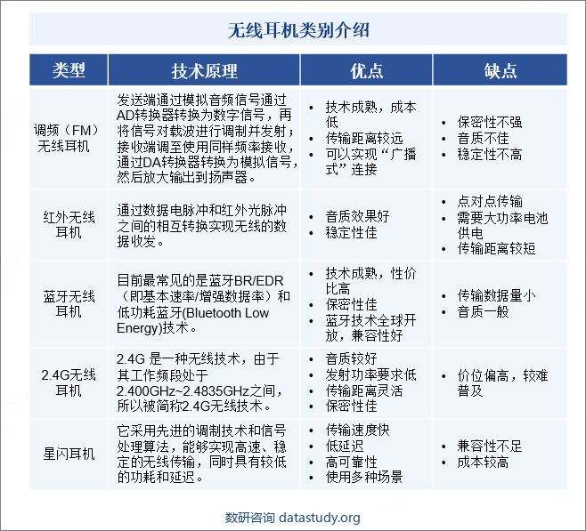 无线耳机类别介绍