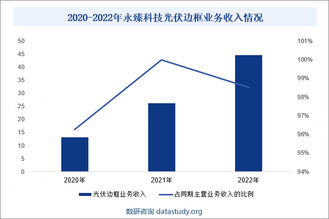 2020-2022年永臻科技光伏边框业务收入情况