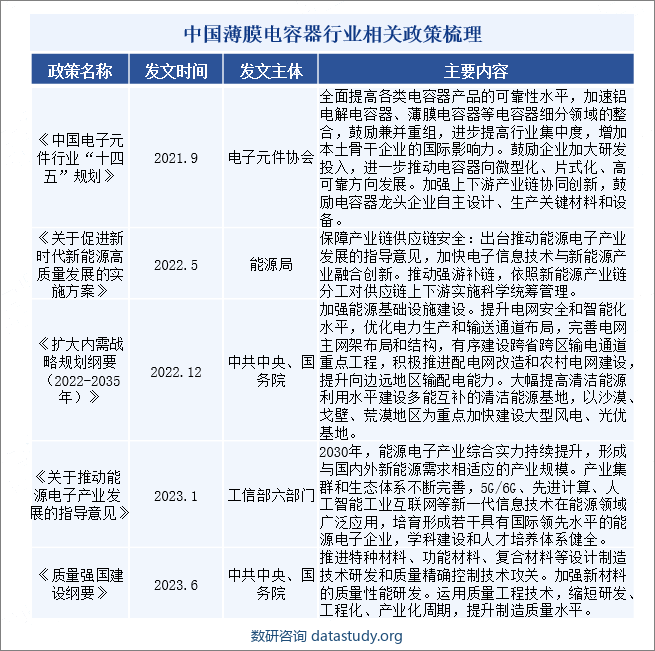 中国薄膜电容器行业相关政策梳理