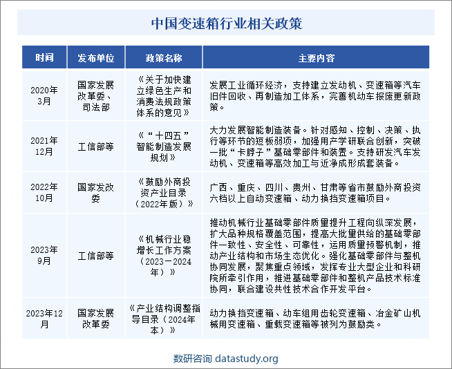 中国变速箱行业相关政策