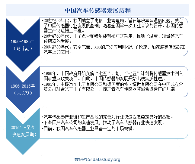 中国汽车传感器行业发展历程