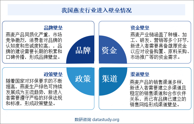 我国燕麦行业进入壁垒情况