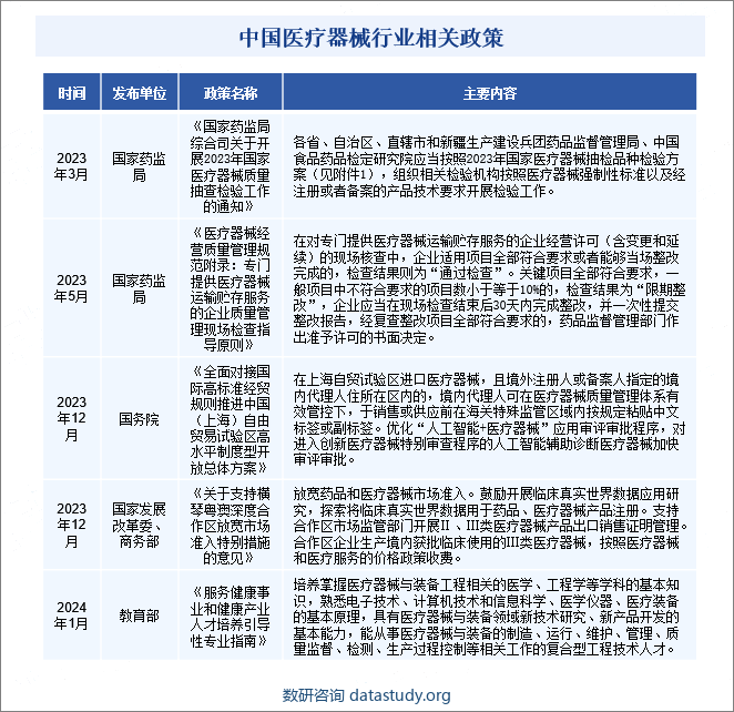 中国医疗器械行业相关政策