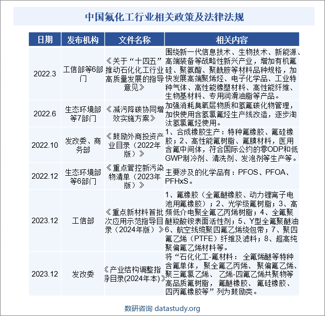 中国氟化工行业相关政策及法律法规