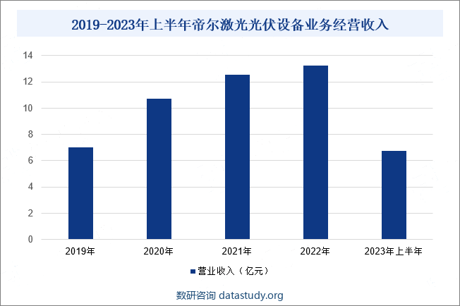 2019-2023年上半年帝尔激光光伏设备业务经营收入 