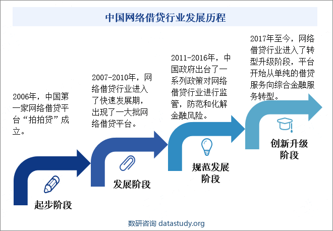 中国网络借贷行业发展历程 