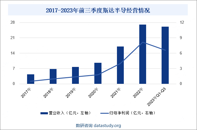 2017-2023年前三季度斯达半导经营情况