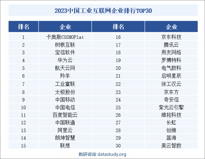 2023中国工业互联网企业排行TOP30