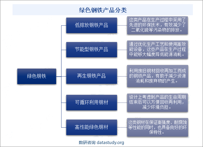 绿色钢铁产品分类