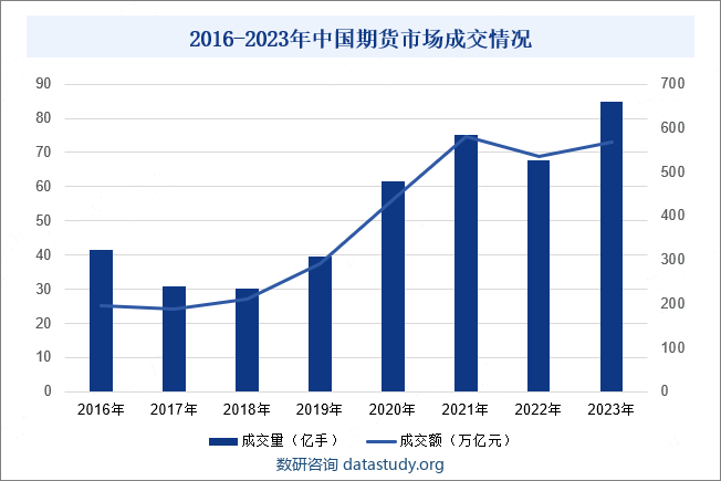 2016-2023年中国期货市场成交情况