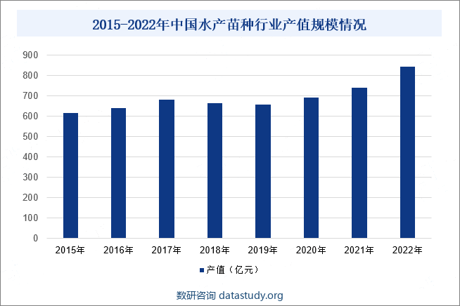 2015-2022年中国水产苗种行业产值规模情况