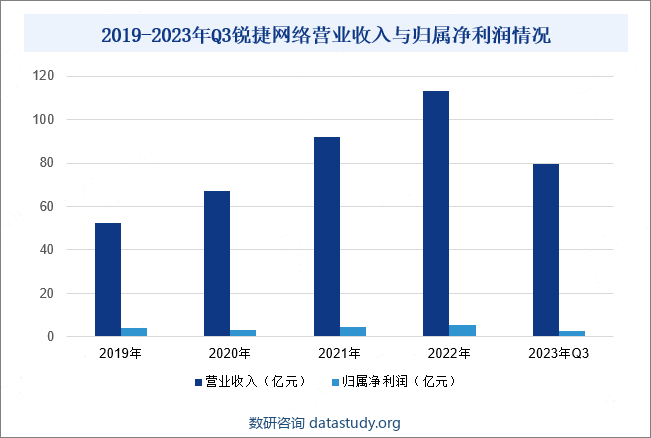 2019-2023年Q3锐捷网络营业收入与归属净利润情况