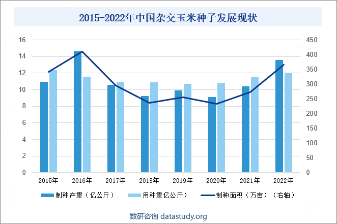 2015-2022年中国杂交玉米种子发展现状