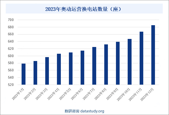 2023年奥动运营换电站数量（座）