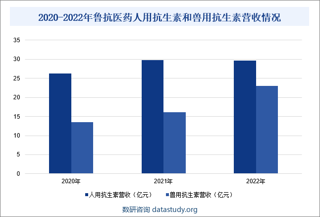 2020-2022年鲁抗医药人用抗生素和兽用抗生素营收情况