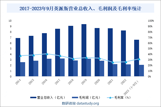 2017-2023年9月英派斯营业总收入、毛利润及毛利率统计