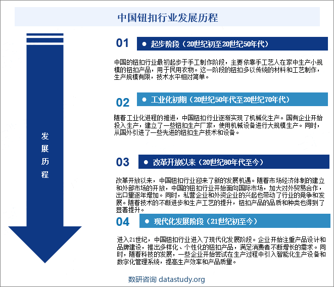 中国纽扣行业发展历程