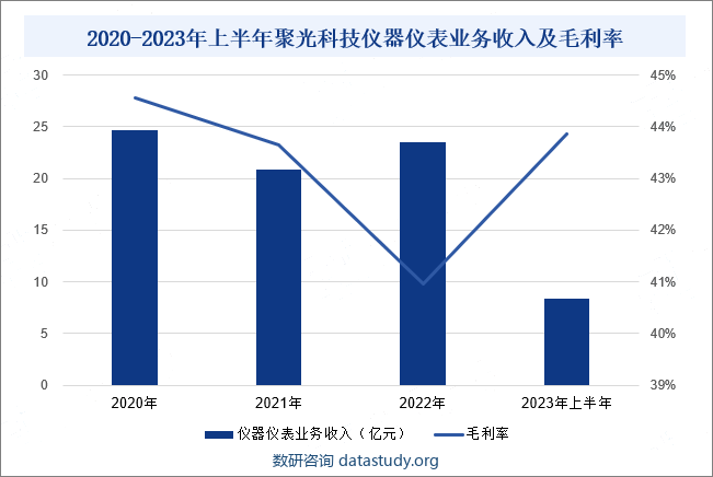 2020-2023年上半年聚光科技仪器仪表业务收入及毛利率