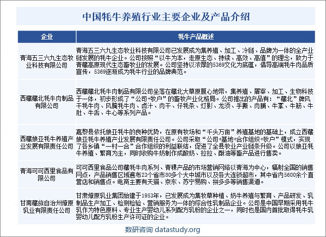 中国牦牛养殖行业主要企业及产品介绍