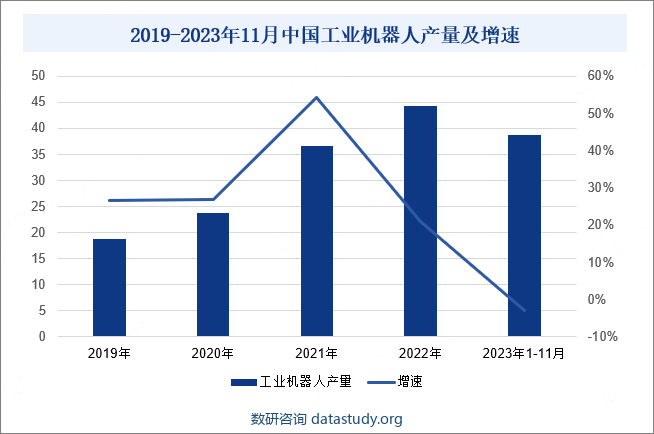 2019-2023年11月中国工业机器人产量及增速 